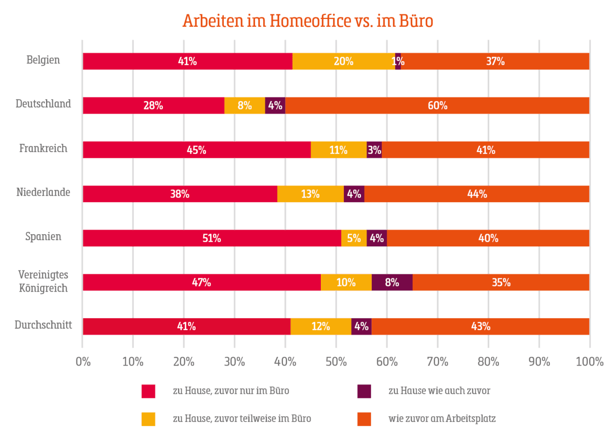 Coronavirus forces nearly half of British white-collar employees to work from home for the first time